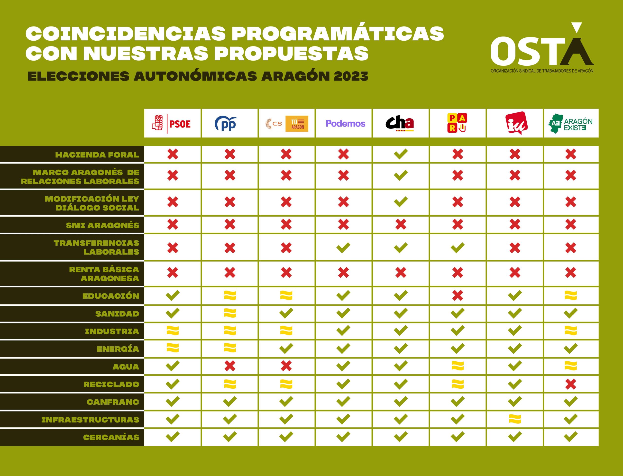 Comparativa Electoral Entre Nuestras Propuestas Y Las De Los Partidos